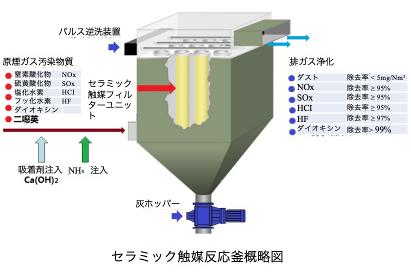 CeraCAT® 触媒担持型脱硫脱窒除塵セラミックフィルター插图4 セラミック一体化脱硫脱硝脱塵ダイオキシン除去