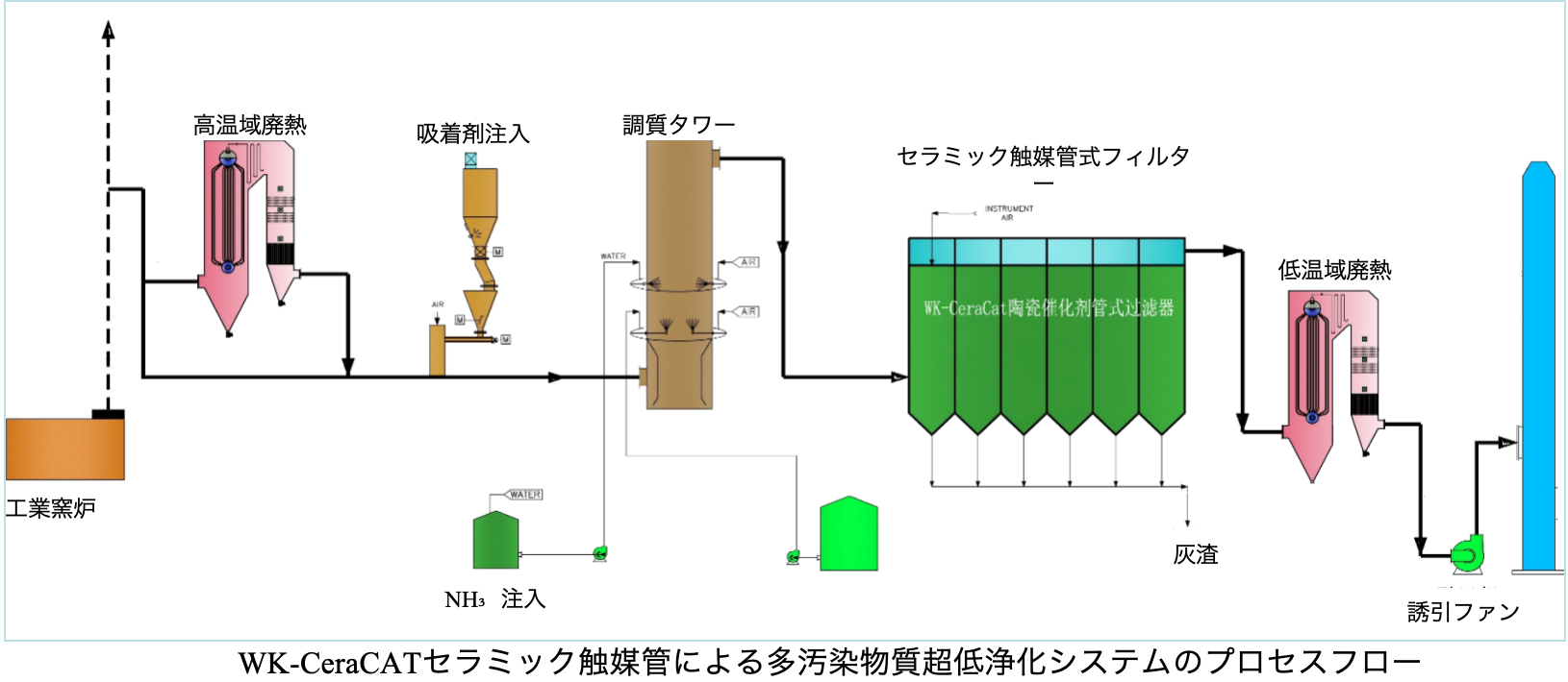Ceramic Integrated Gas Treatment Technology
