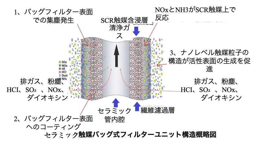 汚染物質除去プロセス